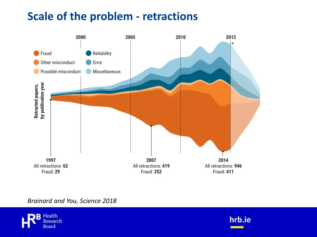 scale of the problem retractions