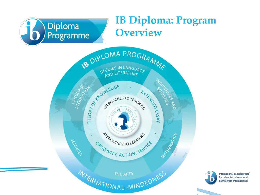 ib diploma program overview