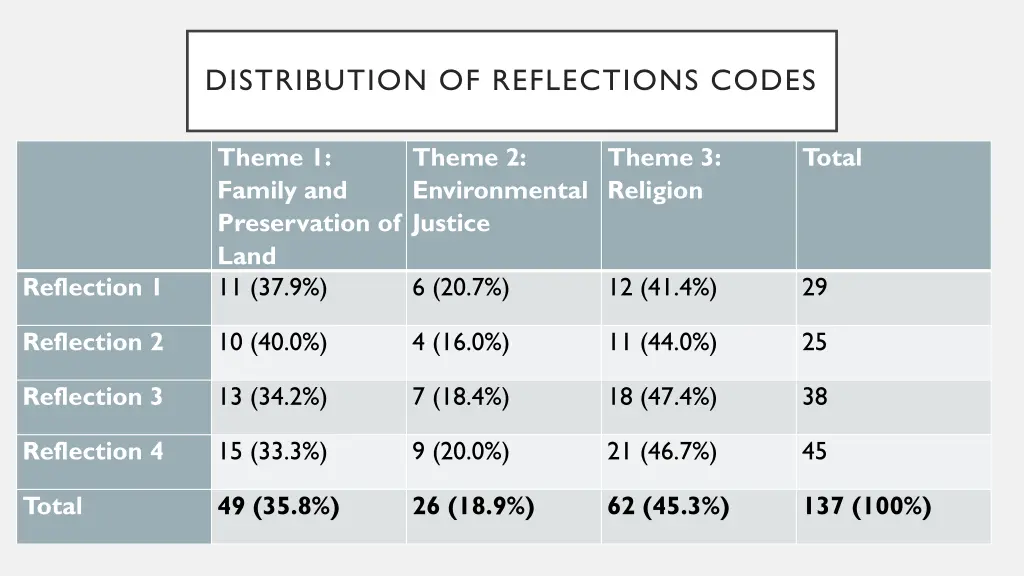 distribution of reflections codes