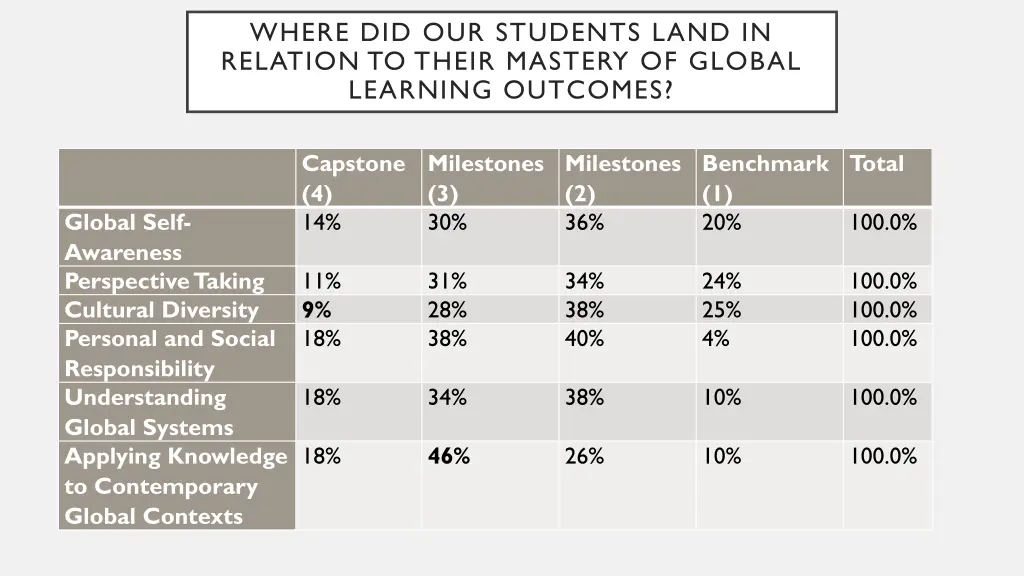 where did our students land in relation to their