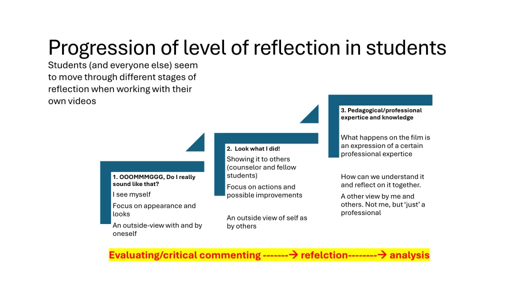 progression of levelof reflectionin students