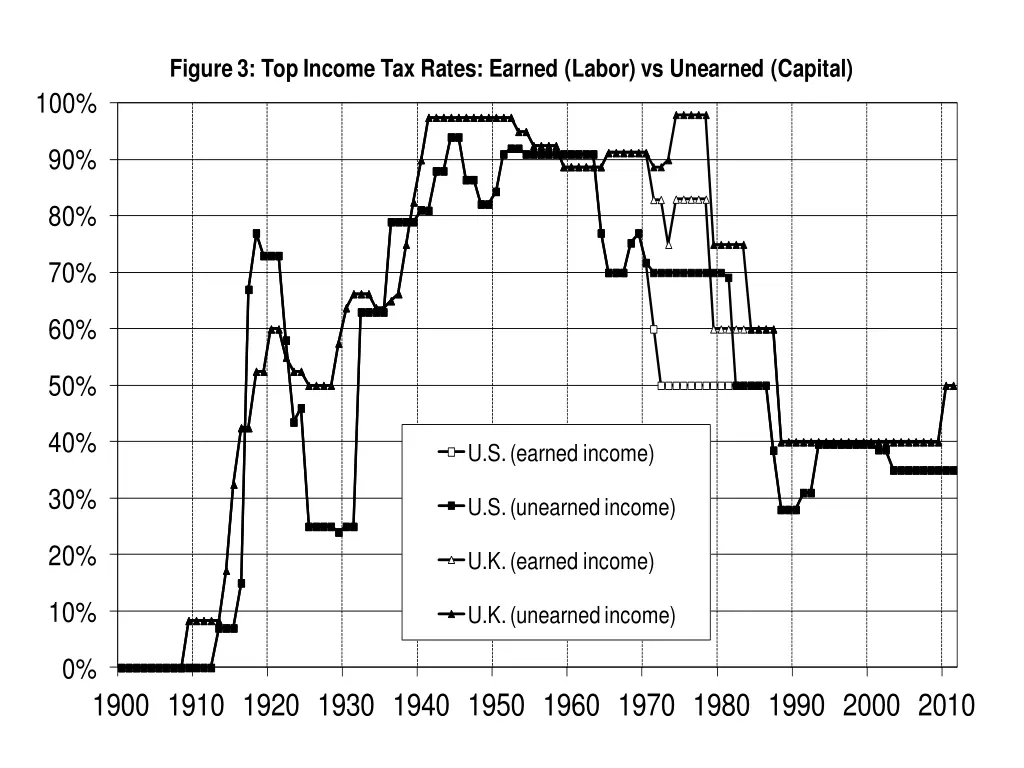 figure 3 top income tax rates earned labor