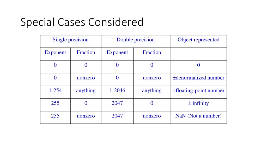 special cases considered