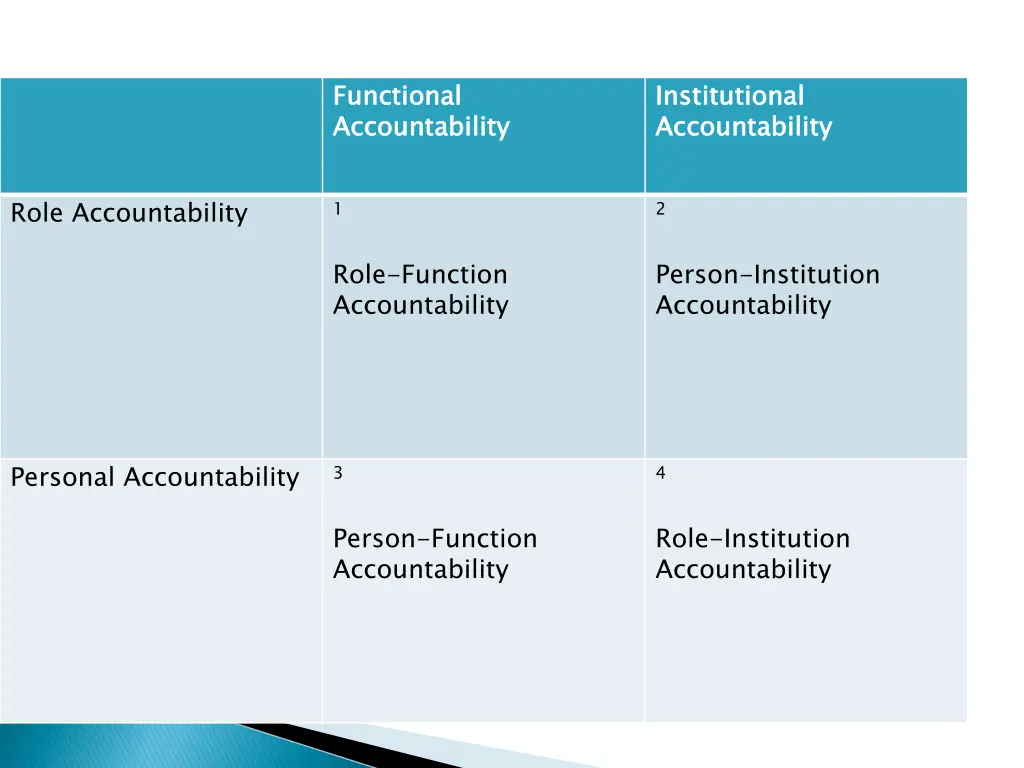 functional accountability