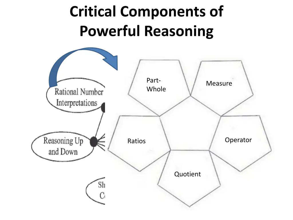 critical components of powerful reasoning 1