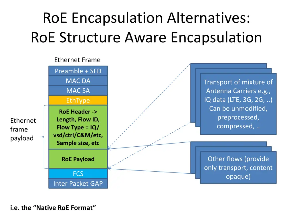 roe encapsulation alternatives roe structure