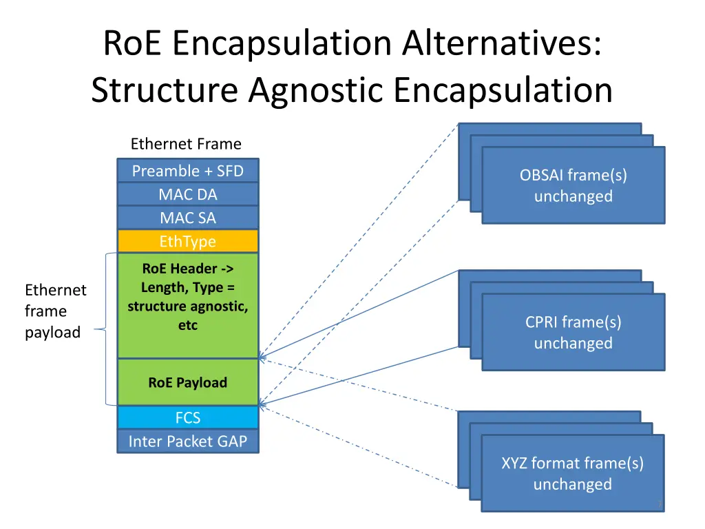 roe encapsulation alternatives structure agnostic