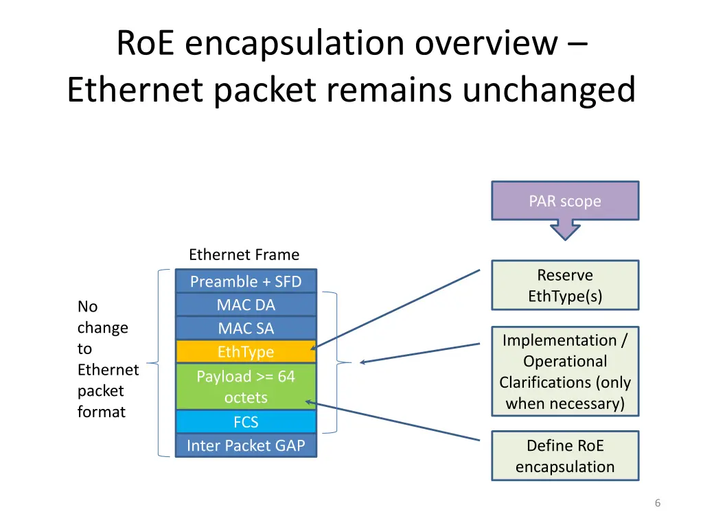 roe encapsulation overview ethernet packet