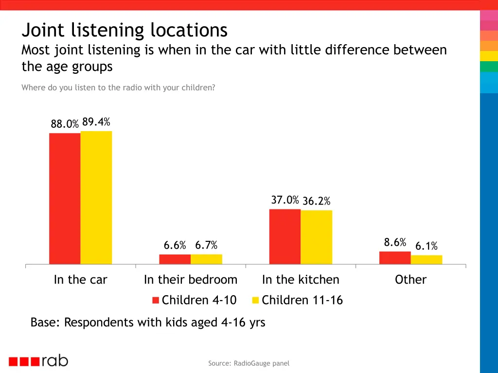 joint listening locations most joint listening