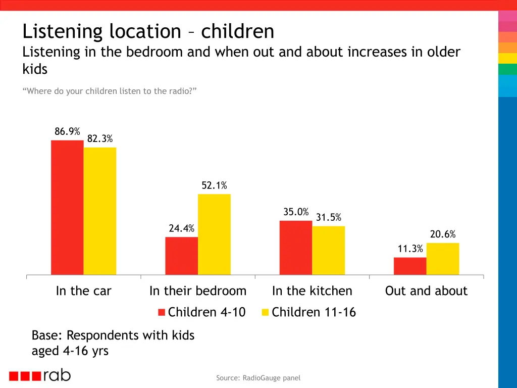 listening location children listening