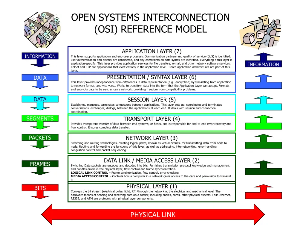 open systems interconnection osi reference model