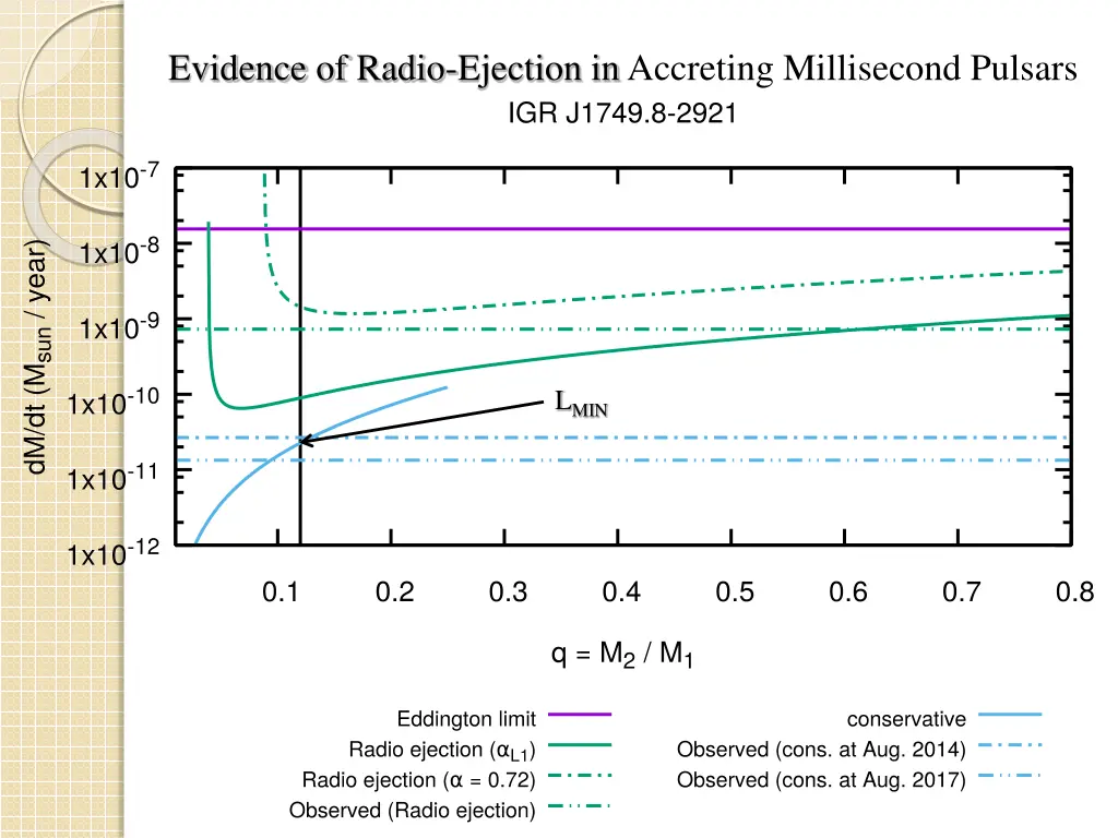 evidence of radio ejection in accreting 2