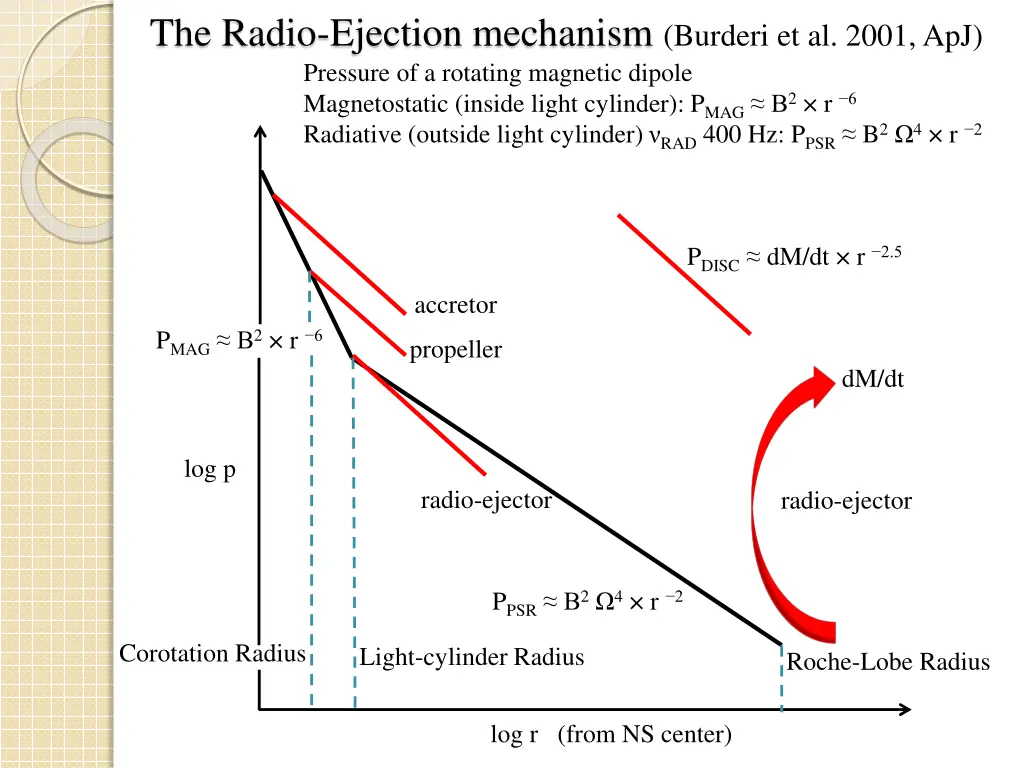 the radio ejection mechanism burderi et al 2001