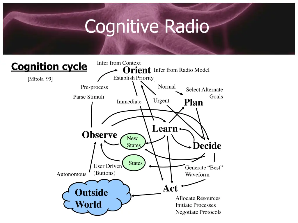 cognitive radio 4