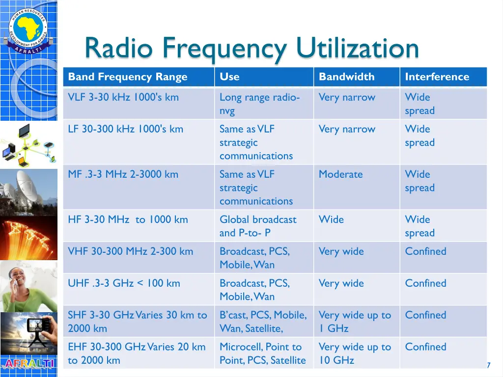 radio frequency utilization