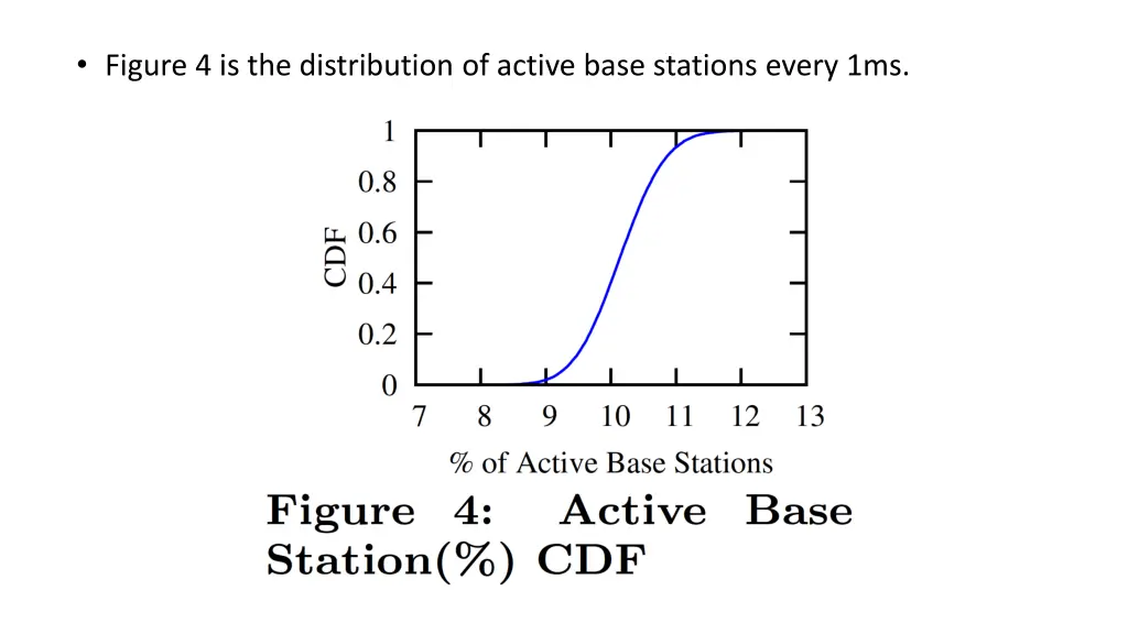 figure 4 is the distribution of active base