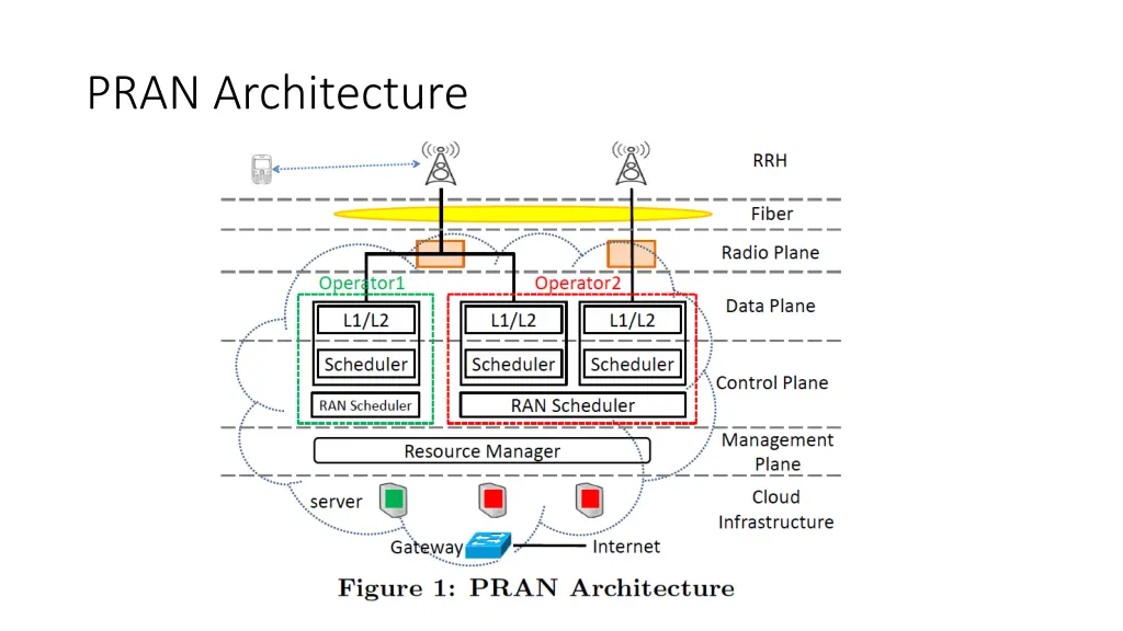 pran architecture