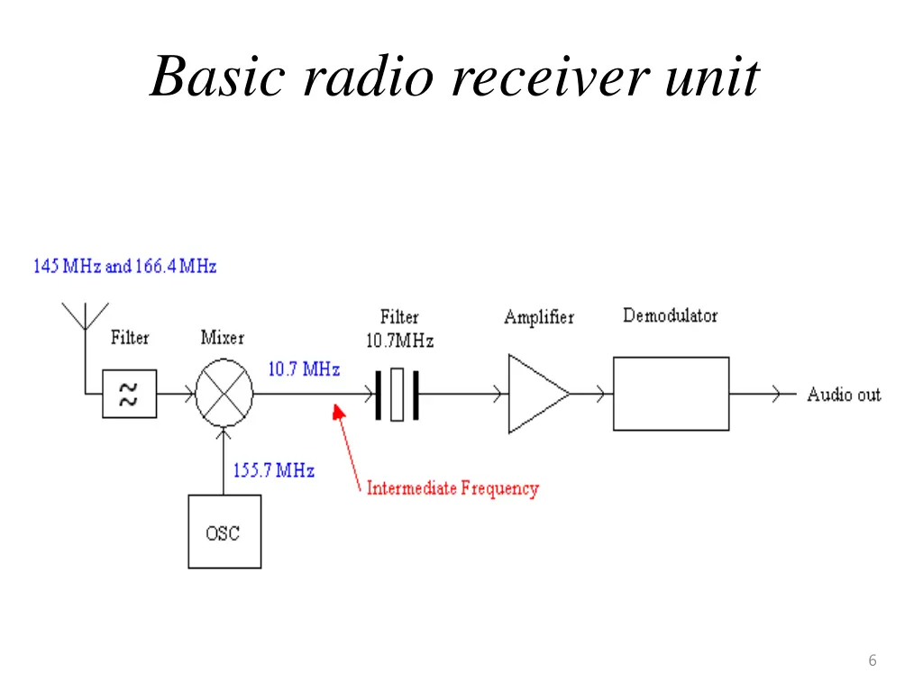 basic radio receiver unit