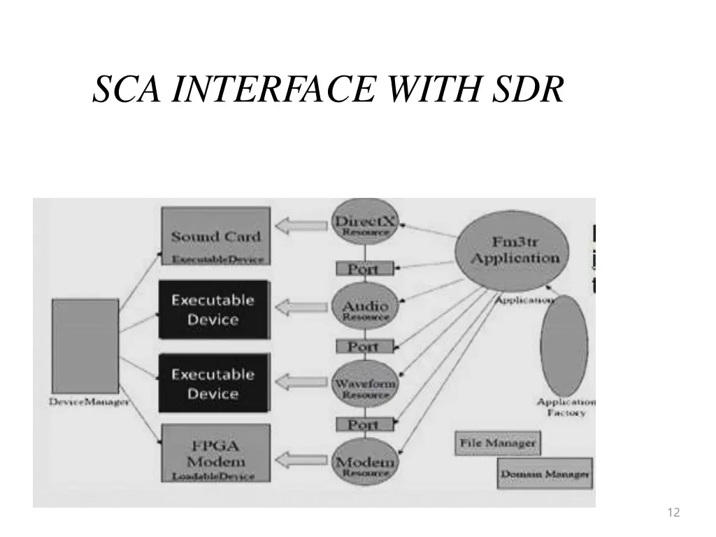 sca interface with sdr