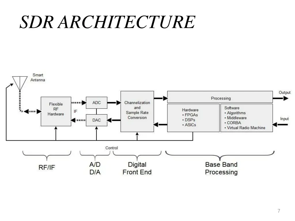 sdr architecture