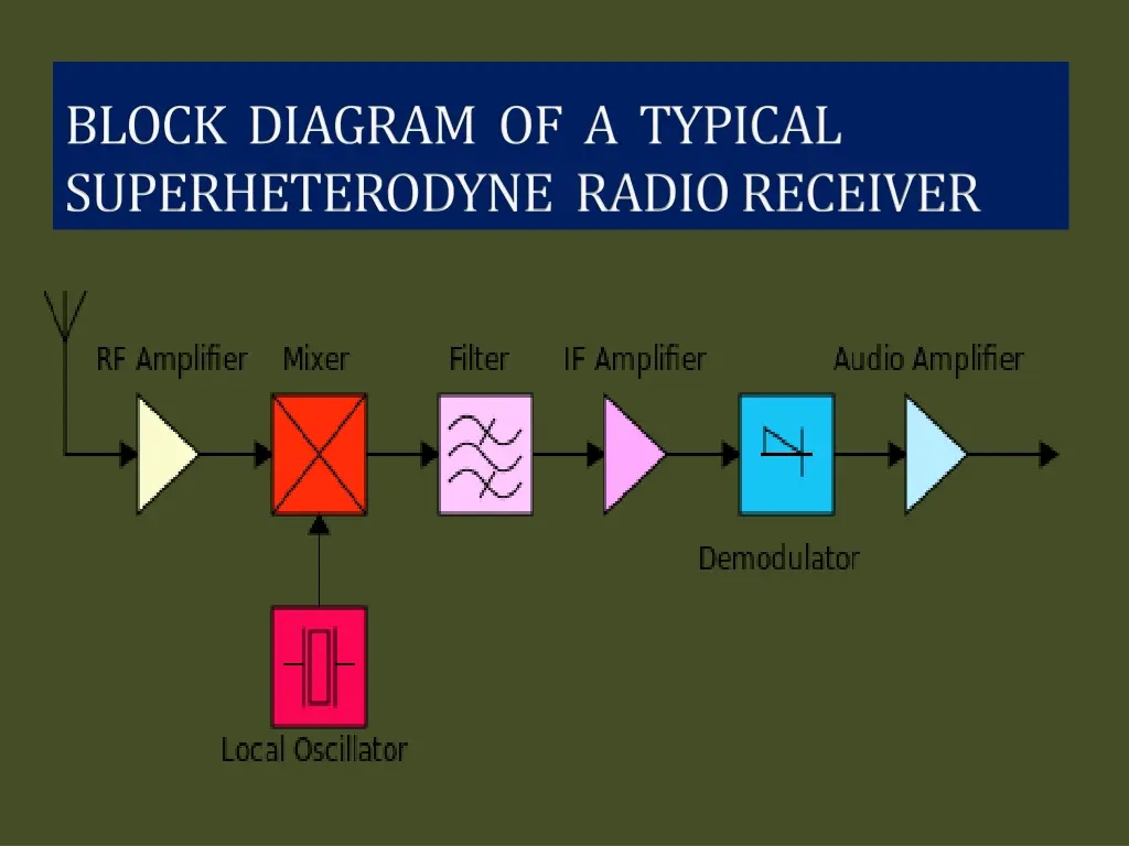 block diagram of a typical superheterodyne radio