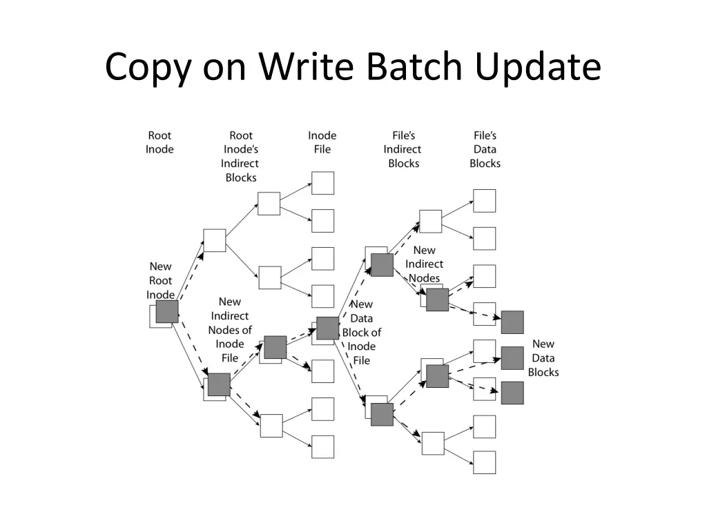 copy on write batch update