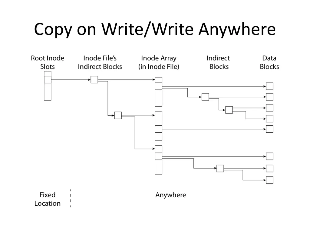 copy on write write anywhere