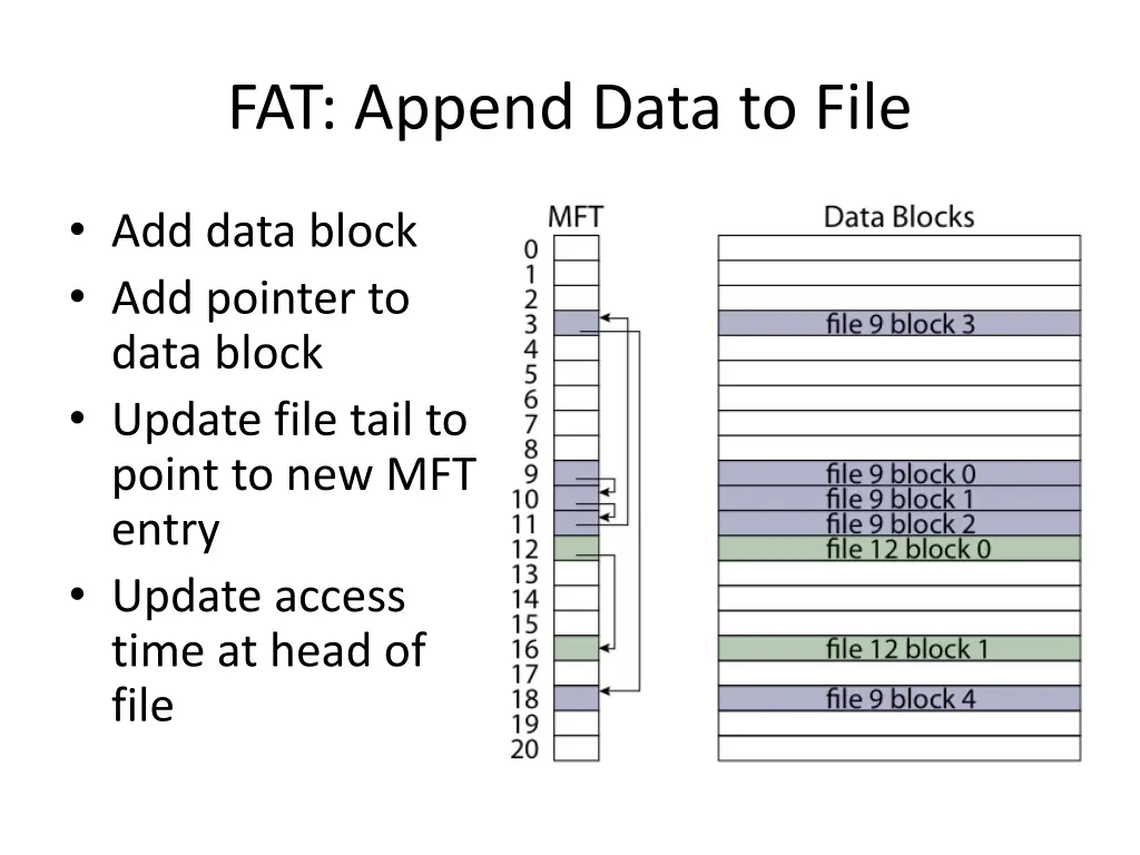 fat append data to file