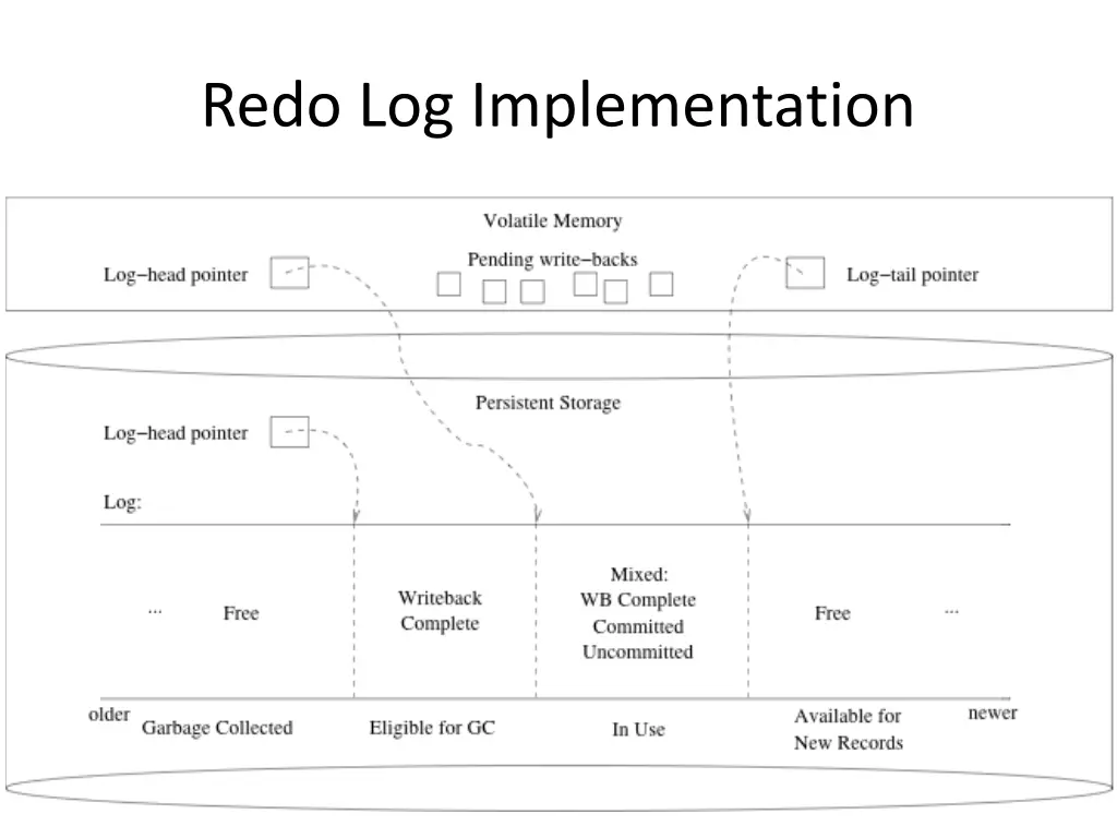 redo log implementation