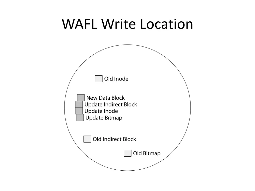 wafl write location