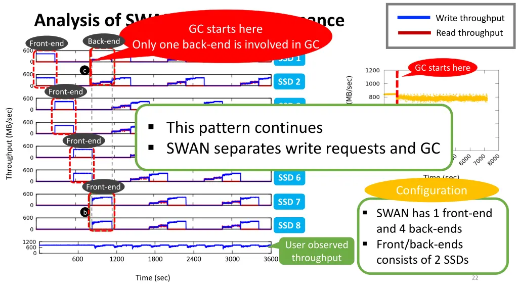 analysis of swan s write performance gc starts