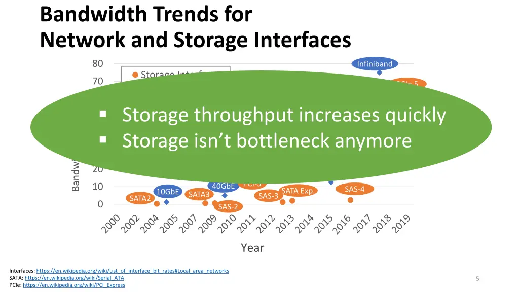 bandwidth trends for network and storage