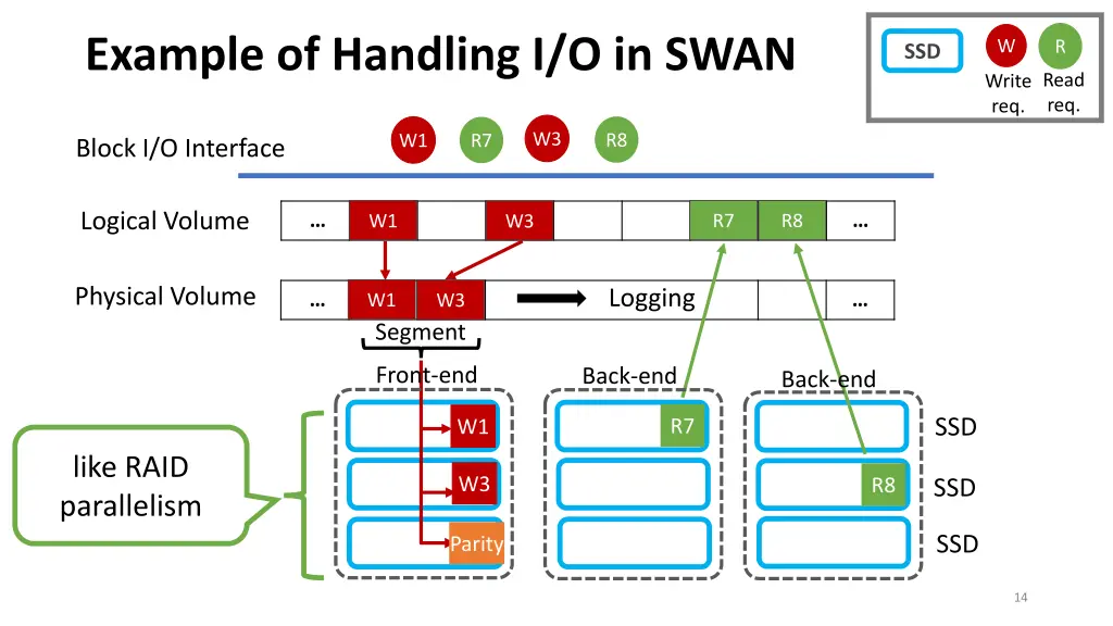 example of handling i o in swan