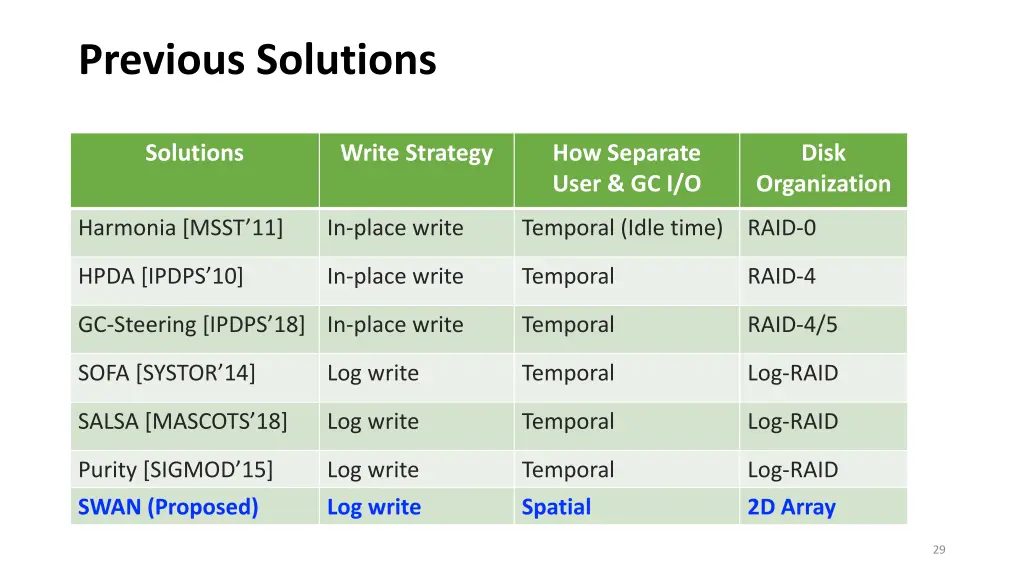 previous solutions