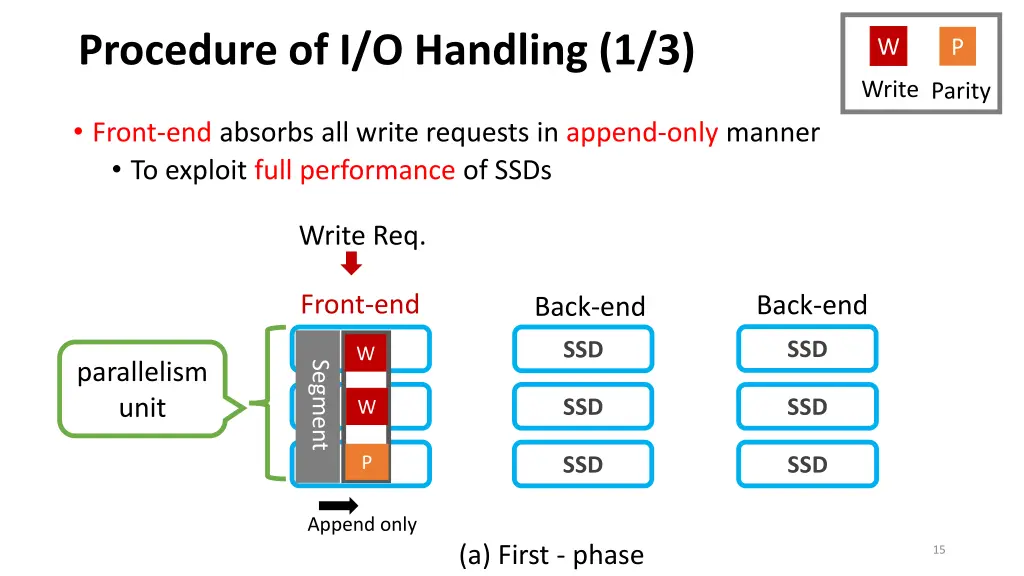 procedure of i o handling 1 3