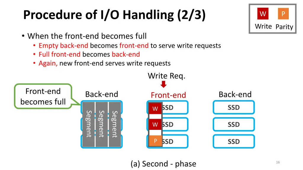 procedure of i o handling 2 3