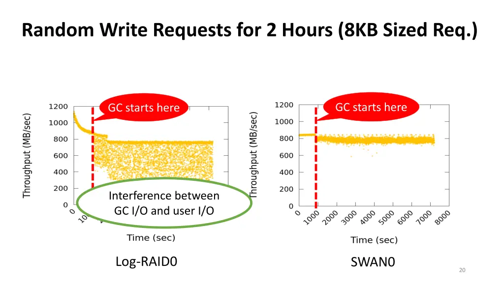 random write requests for 2 hours 8kb sized req