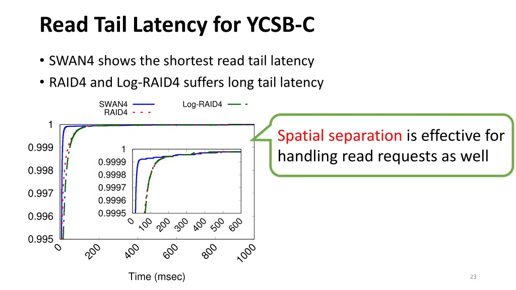 read tail latency for ycsb c