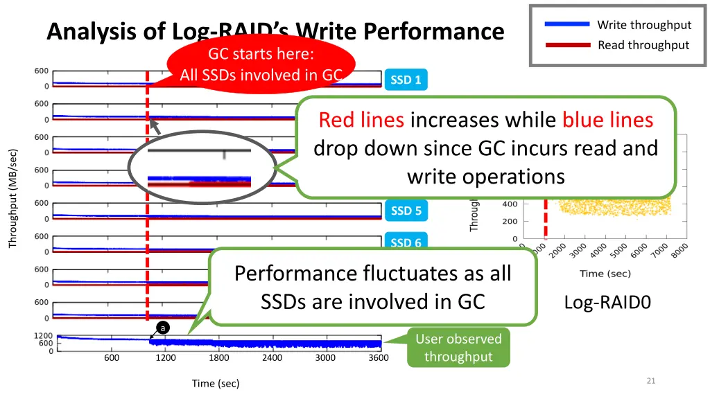 write throughput