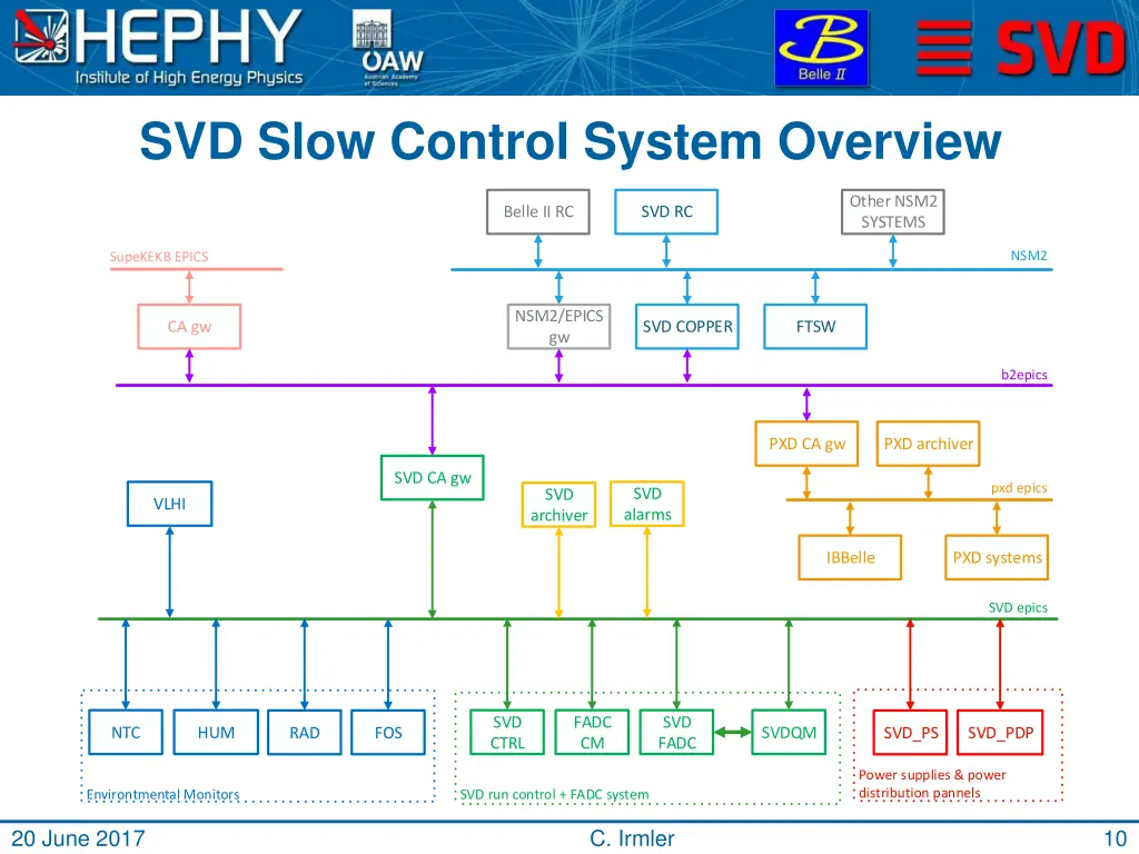 svd slow control system overview