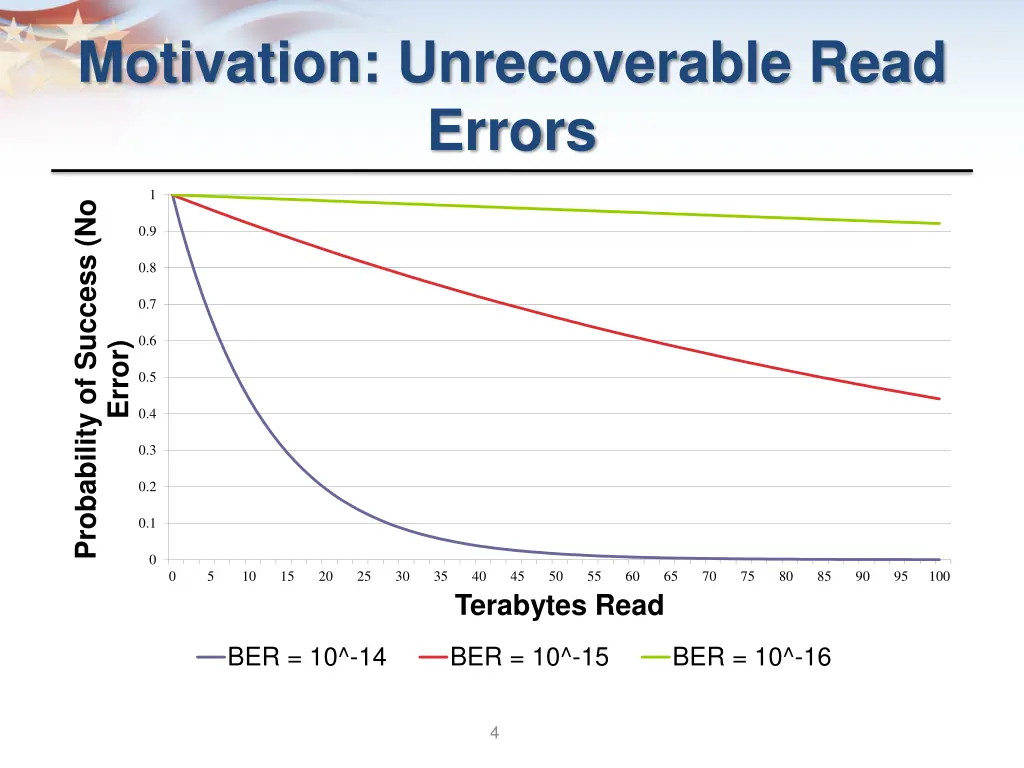 motivation unrecoverable read errors