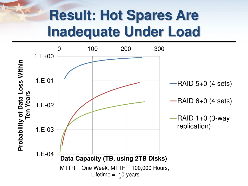 result hot spares are inadequate under load