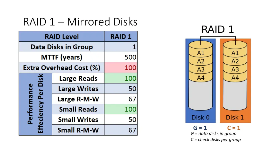 raid 1 mirrored disks