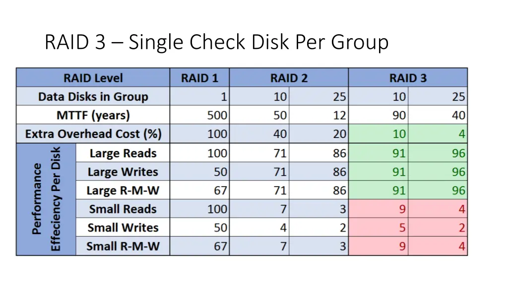 raid 3 single check disk per group 1