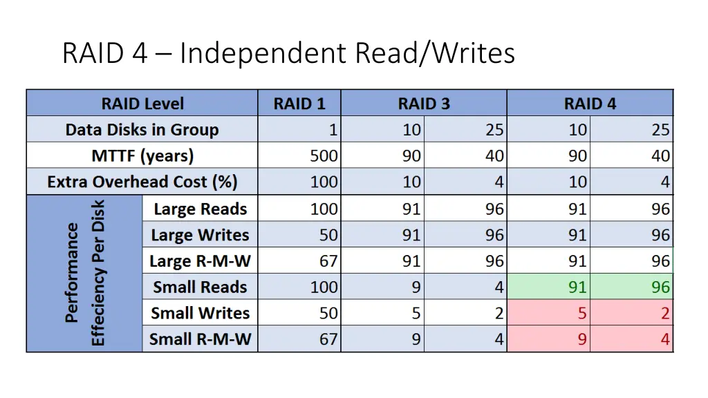 raid 4 independent read writes 1