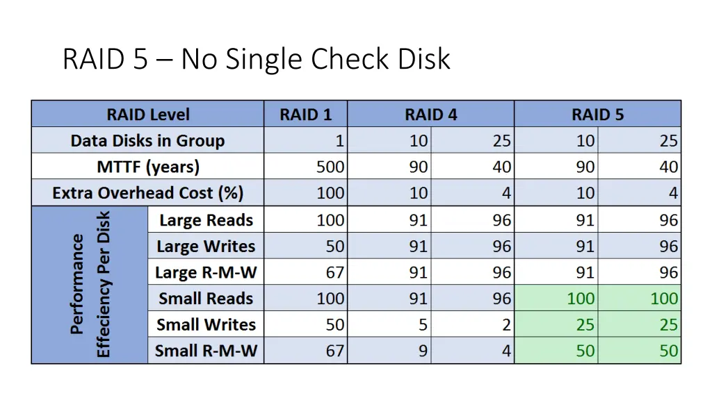 raid 5 no single check disk 1