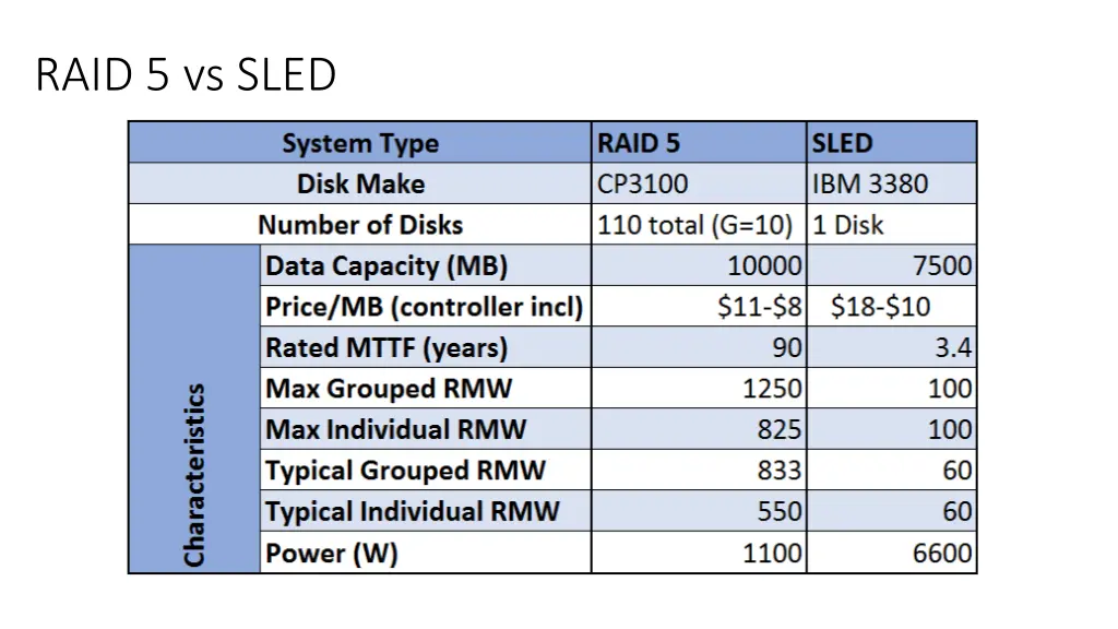 raid 5 vs sled