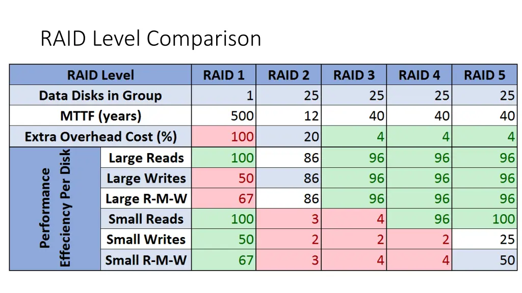 raid level comparison