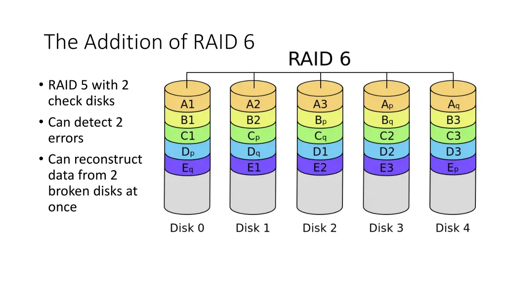 the addition of raid 6