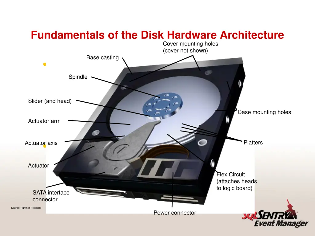 fundamentals of the disk hardware architecture